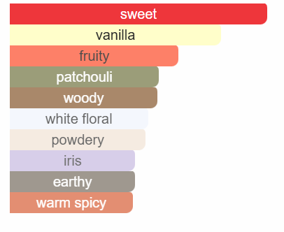 Scent inspired by La Vie Est Belle by Lancôme