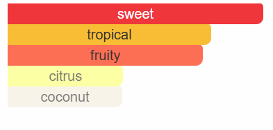 Scent inspired by Rockin Rio by Escada