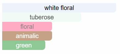 Scent inspired by Gucci Bloom by Gucci